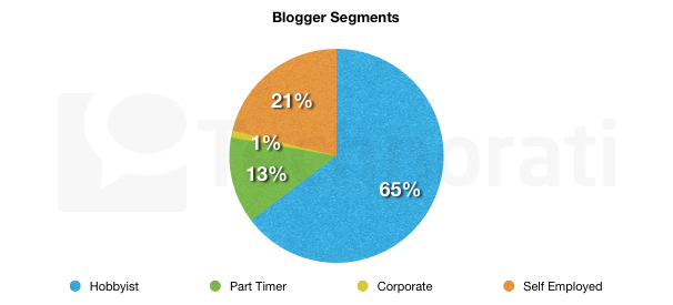 graph blogosphere