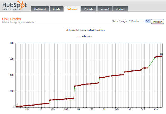 hubspot link grader for michaelhartzell