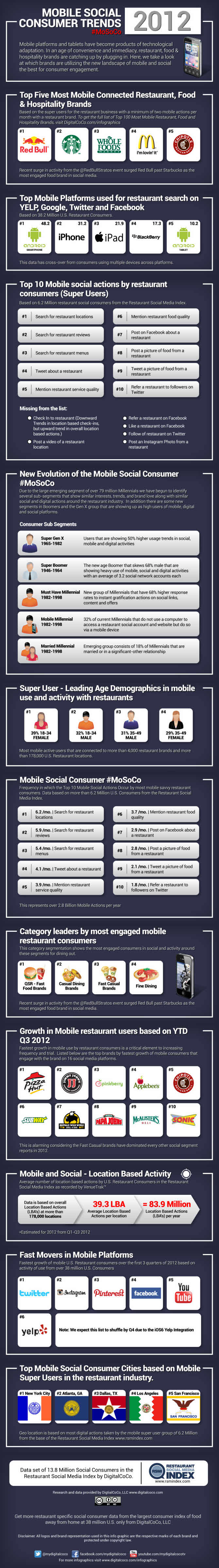 2012 Mobile Social Consumer Trends Infographic