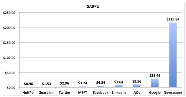 ARPU