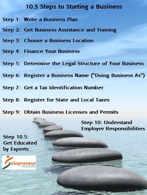 steps making business plan