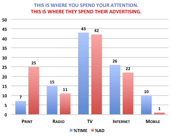 timespentvsmoneyspent