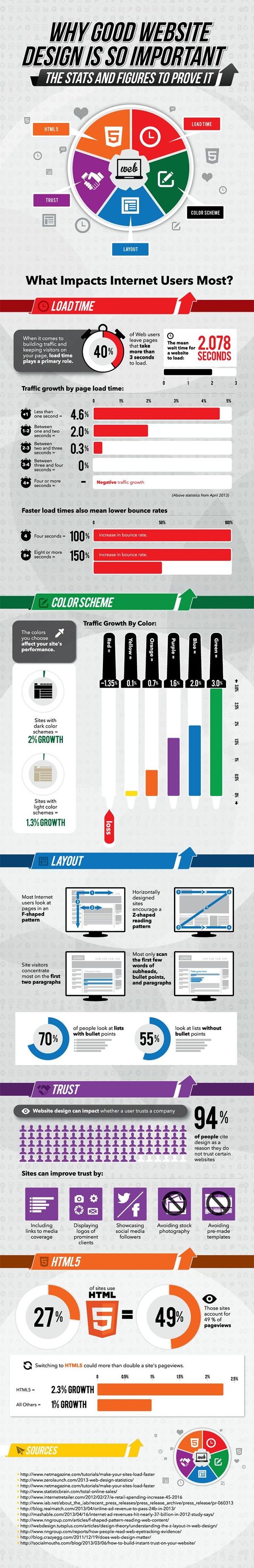 why good website design is so important stats to prove it