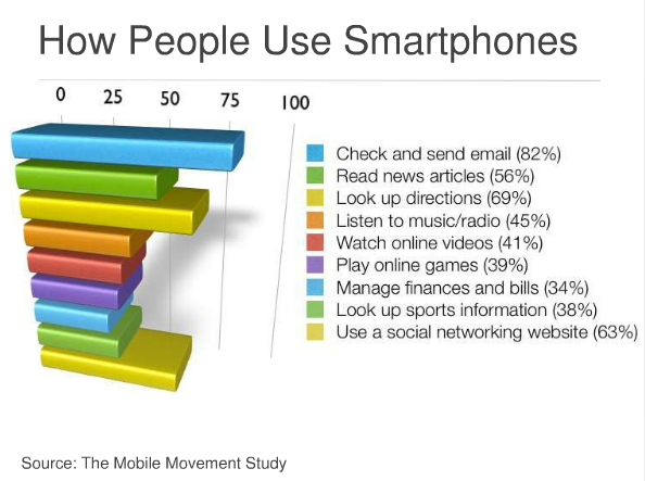 how people use smartphones