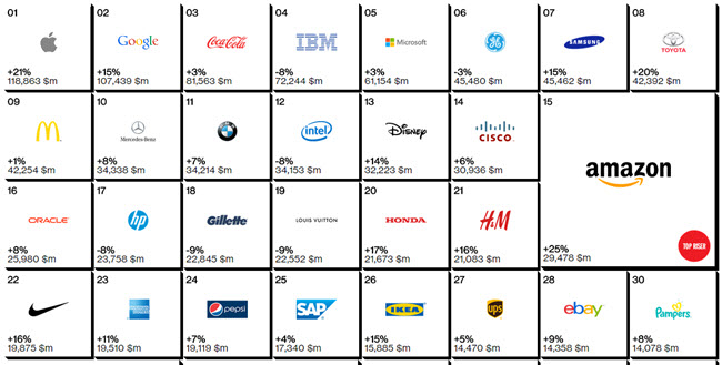 top brands in the world2