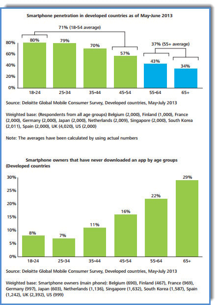 over 55 data smart phones