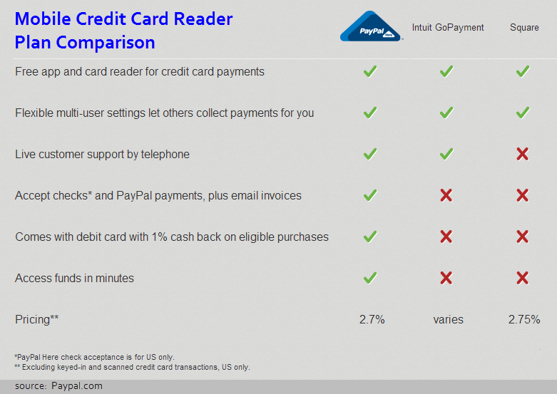 Card Reader Comparison Chart