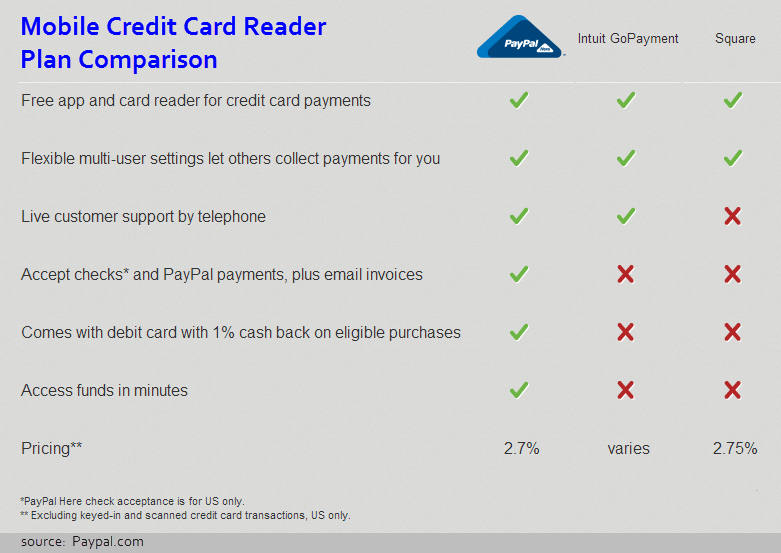 mobile credit card reader plan comparison