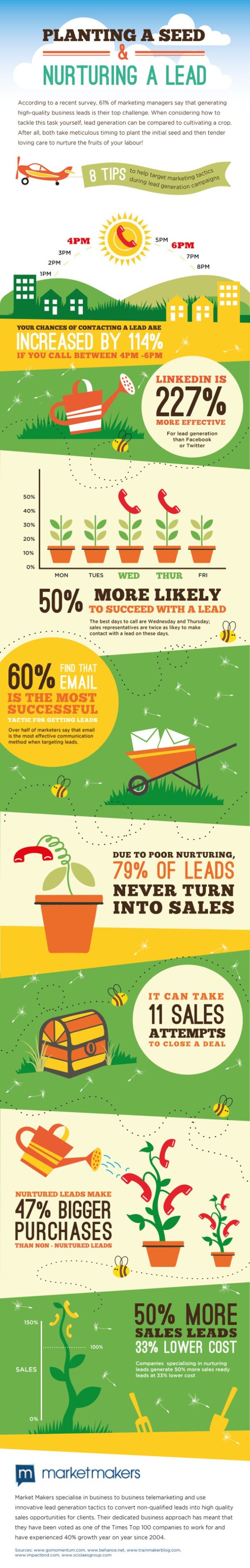 Planting a seed and nurturing a lead infographic