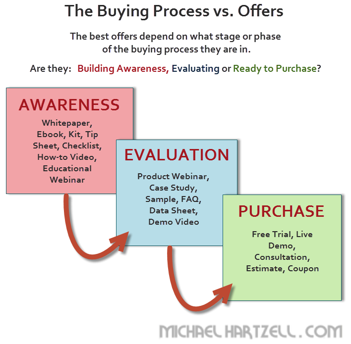 buying process vs offers