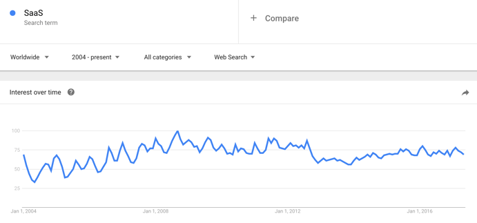 Google-trends-for-the-query-SaaS-2004-2017