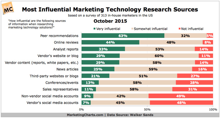 WalkerSands-Influential-Martech-Research-Sources-Oct2015.png