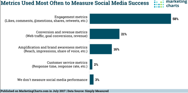 social-media-metrics-used-often