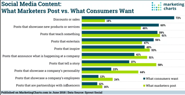 what-people-want-vs-what-marketers-post